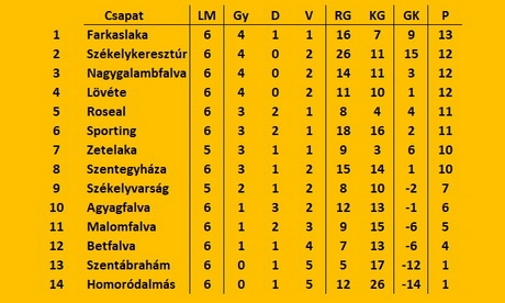 megyeitablazat