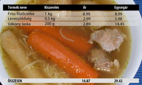 Húsleves hozzávalóinak ára - Kaufland