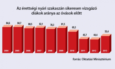 Az érettségi nyári szakaszán sikeresen vizsgázó diákok aránya az óvások előtt. Forrás: Oktatási Minisztérium