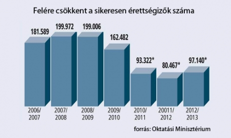 Felére csökkent a sikeresen érettségizők száma. Forrás: Oktatási Minisztérium